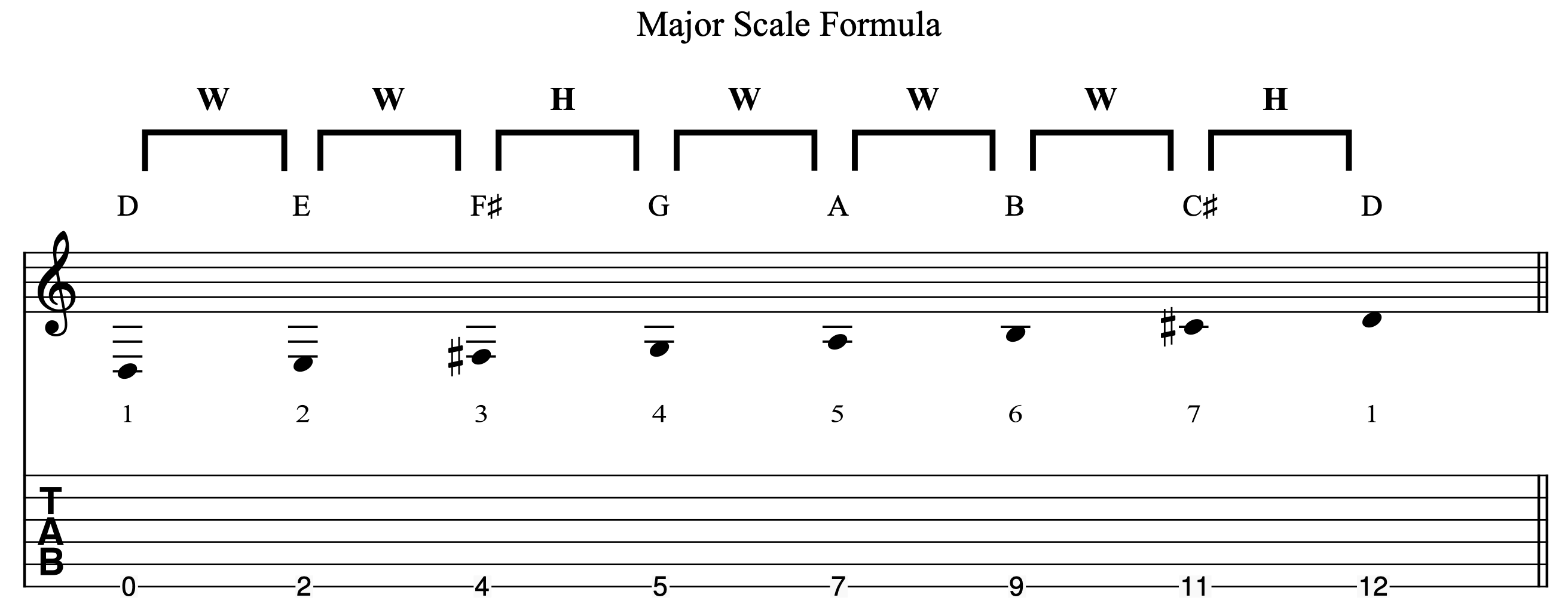 major-scale-theory